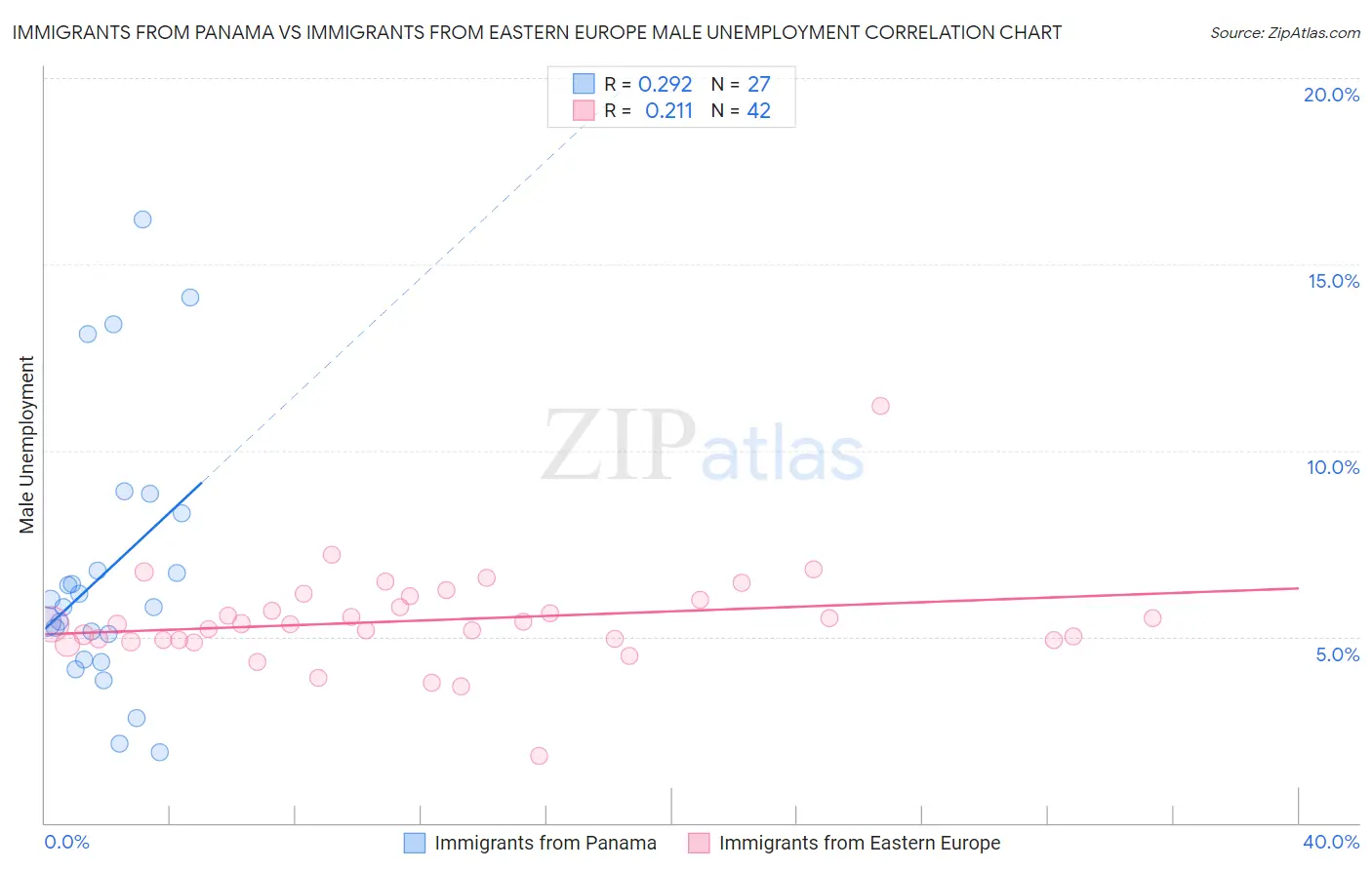 Immigrants from Panama vs Immigrants from Eastern Europe Male Unemployment