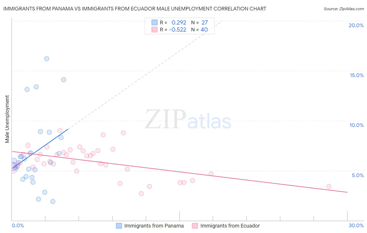 Immigrants from Panama vs Immigrants from Ecuador Male Unemployment