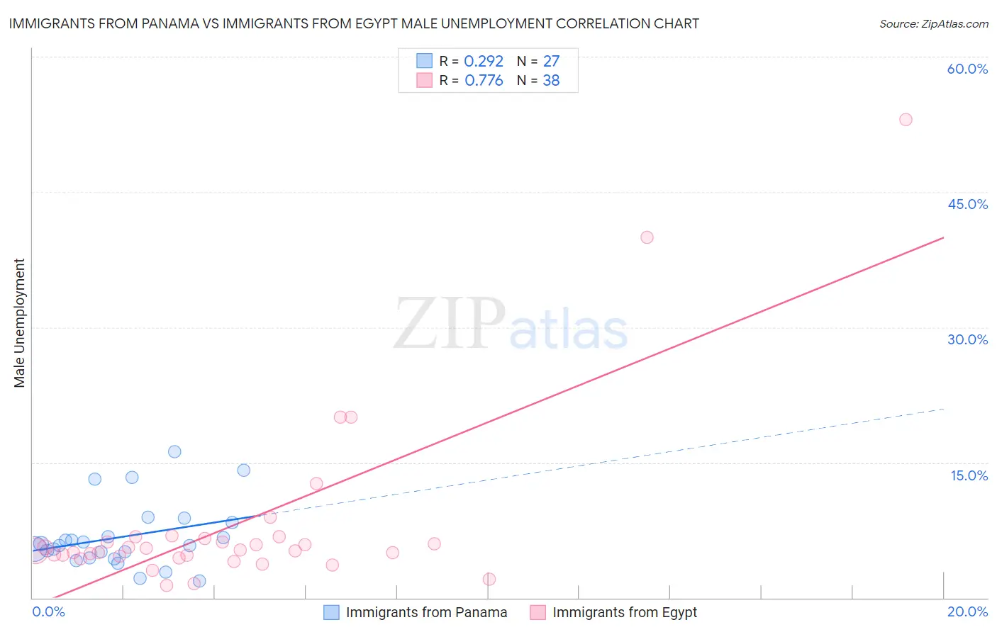 Immigrants from Panama vs Immigrants from Egypt Male Unemployment