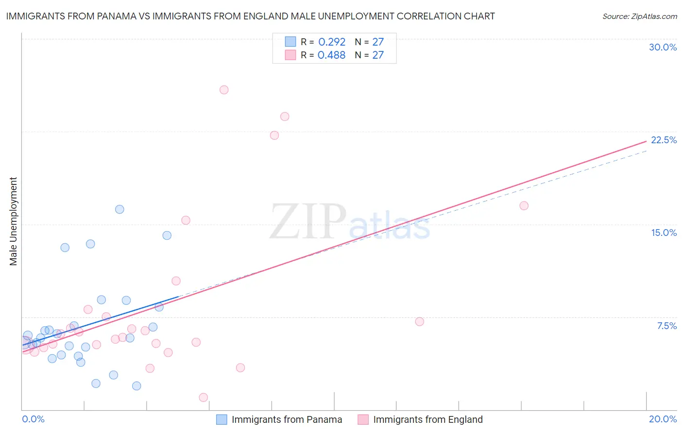 Immigrants from Panama vs Immigrants from England Male Unemployment