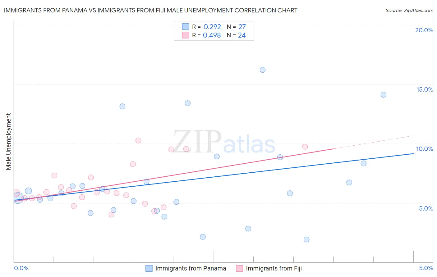 Immigrants from Panama vs Immigrants from Fiji Male Unemployment