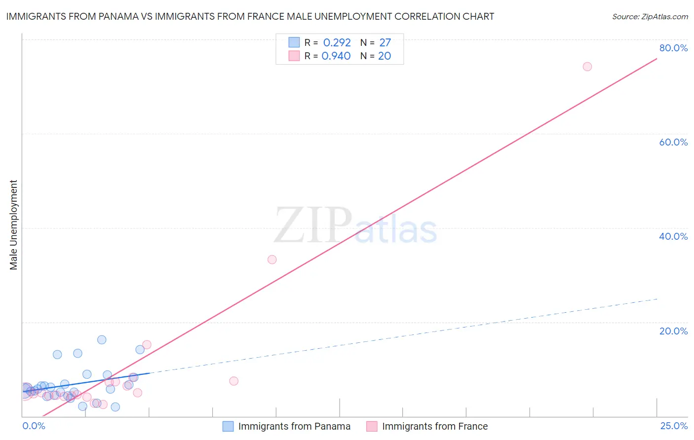 Immigrants from Panama vs Immigrants from France Male Unemployment