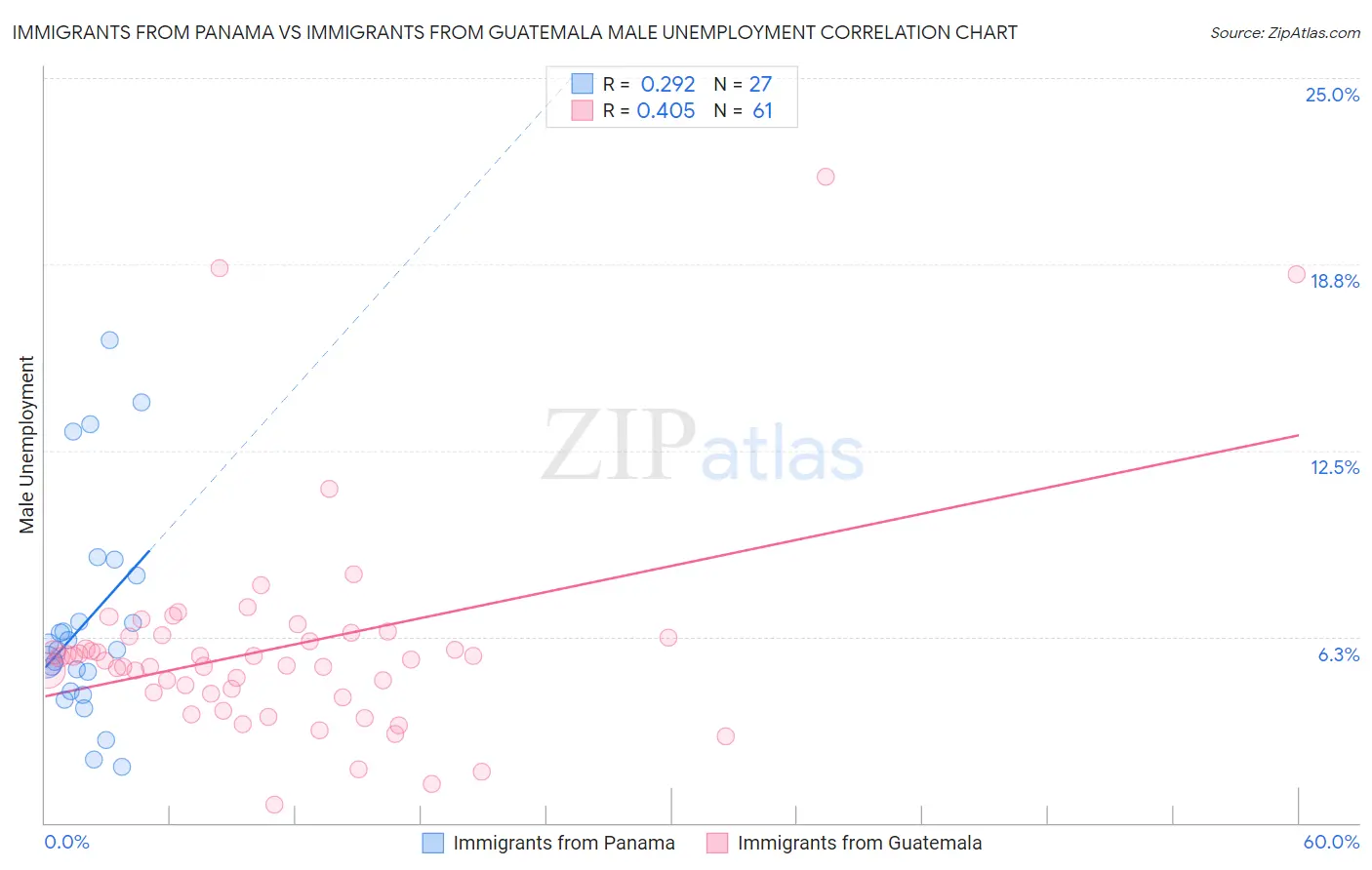 Immigrants from Panama vs Immigrants from Guatemala Male Unemployment