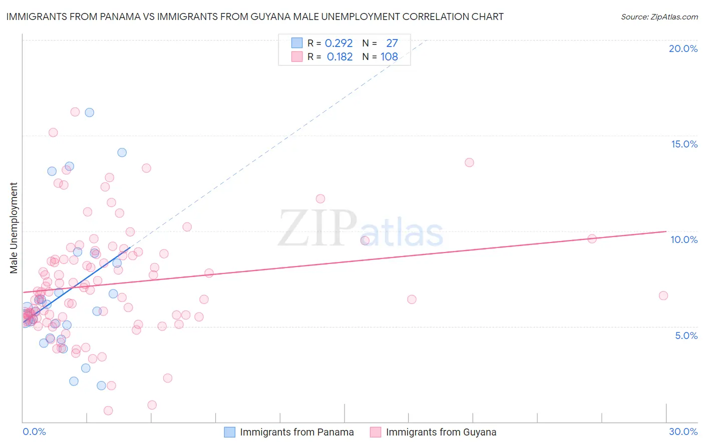 Immigrants from Panama vs Immigrants from Guyana Male Unemployment