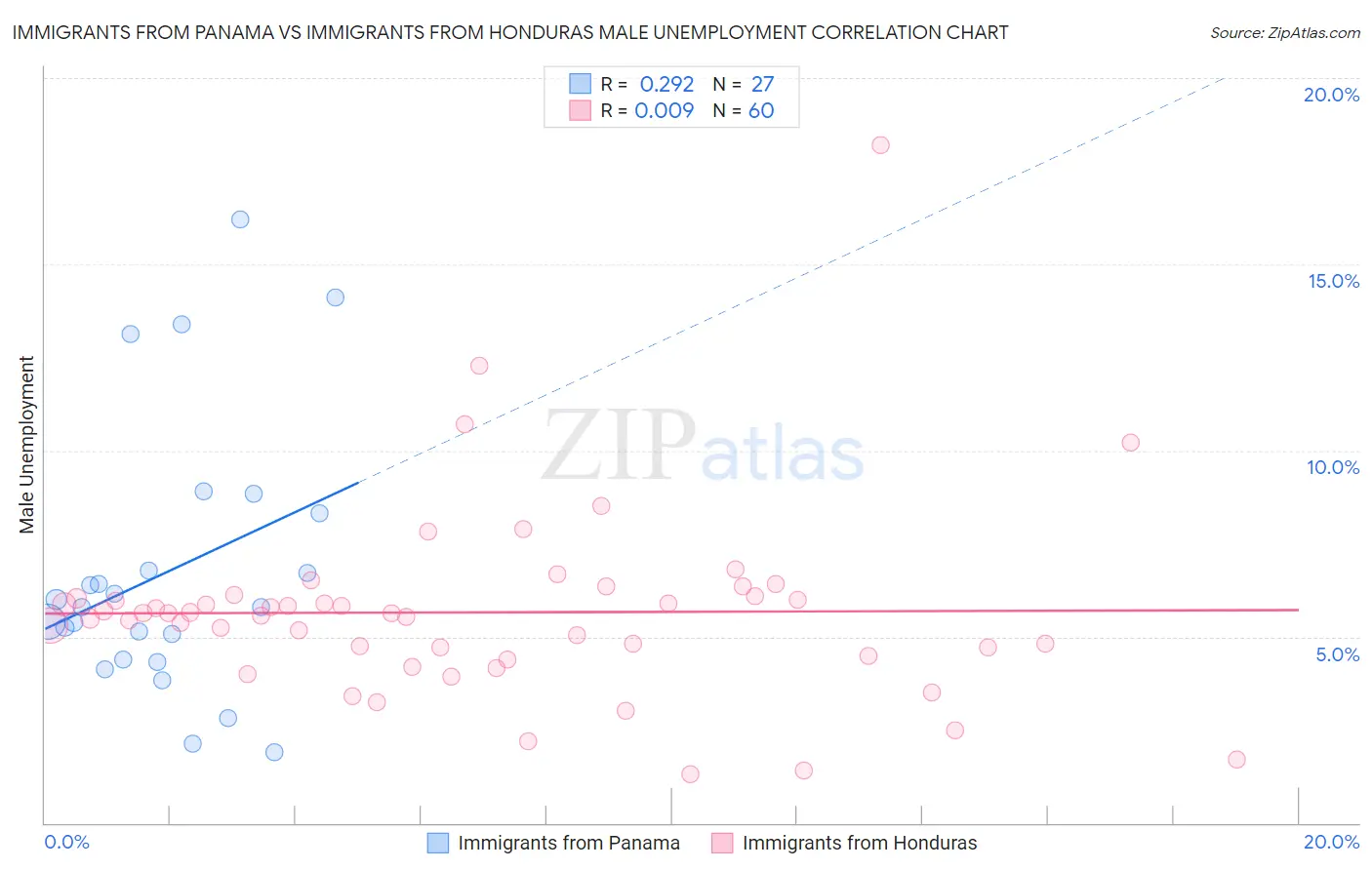 Immigrants from Panama vs Immigrants from Honduras Male Unemployment
