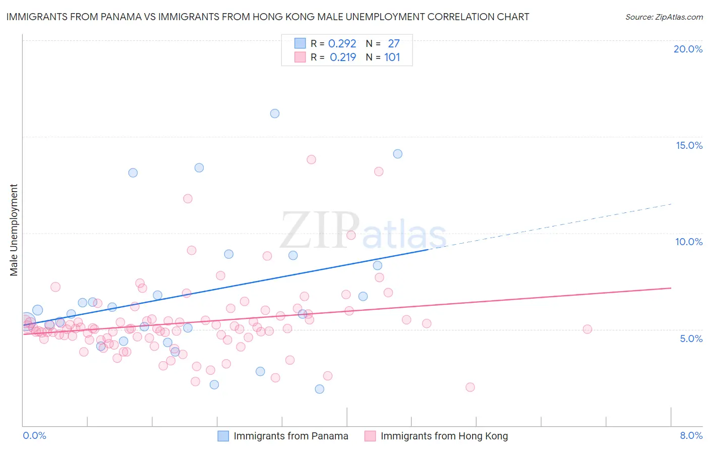 Immigrants from Panama vs Immigrants from Hong Kong Male Unemployment