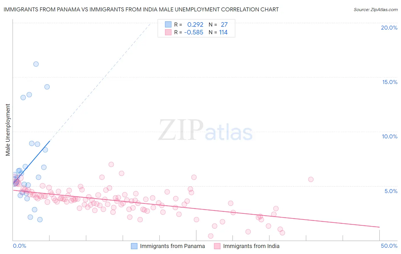 Immigrants from Panama vs Immigrants from India Male Unemployment