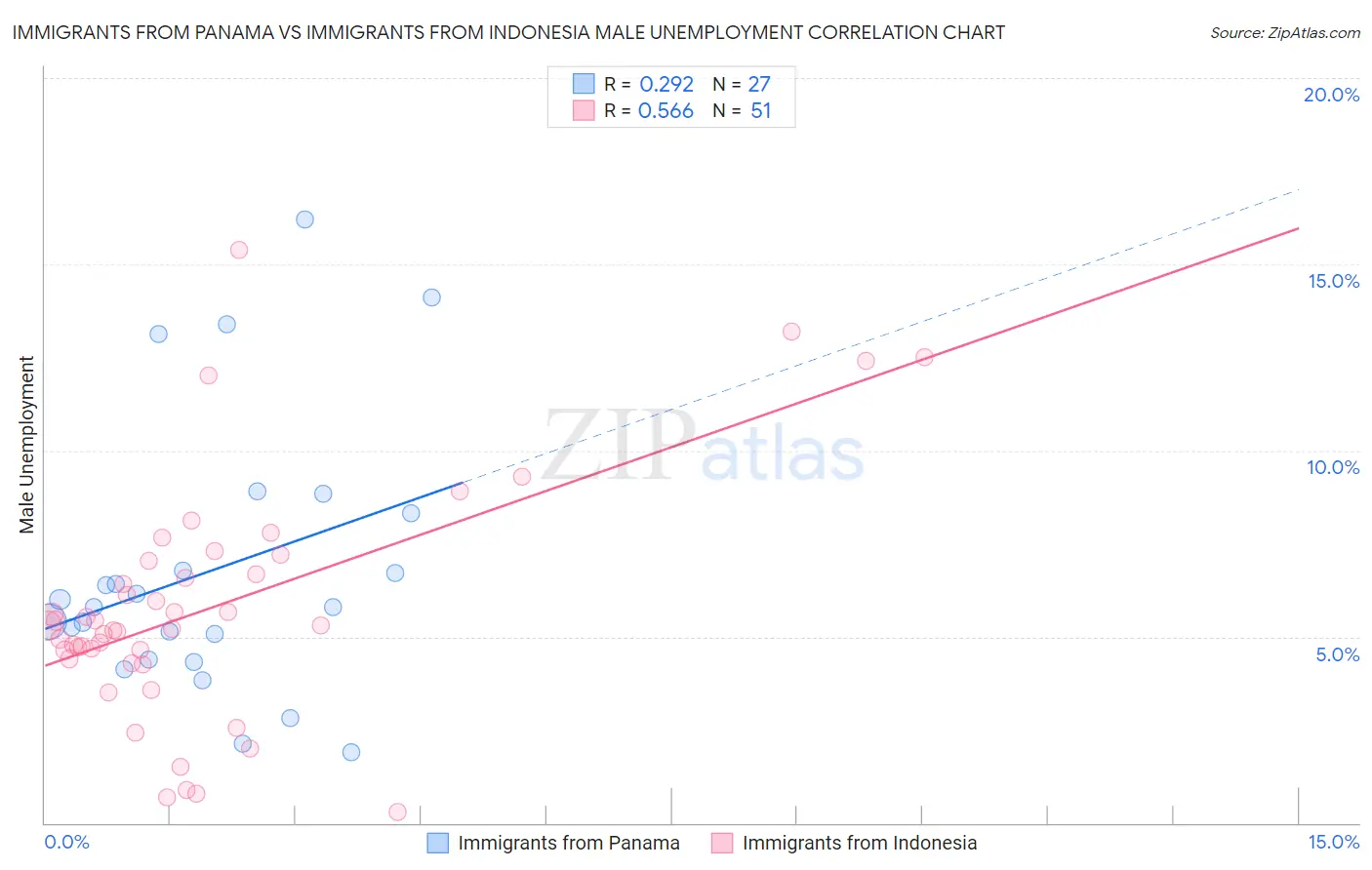 Immigrants from Panama vs Immigrants from Indonesia Male Unemployment