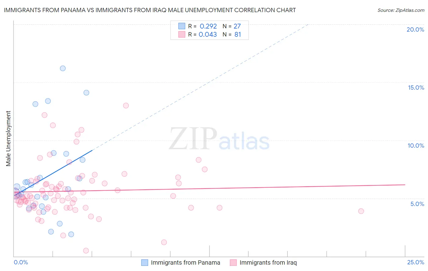 Immigrants from Panama vs Immigrants from Iraq Male Unemployment