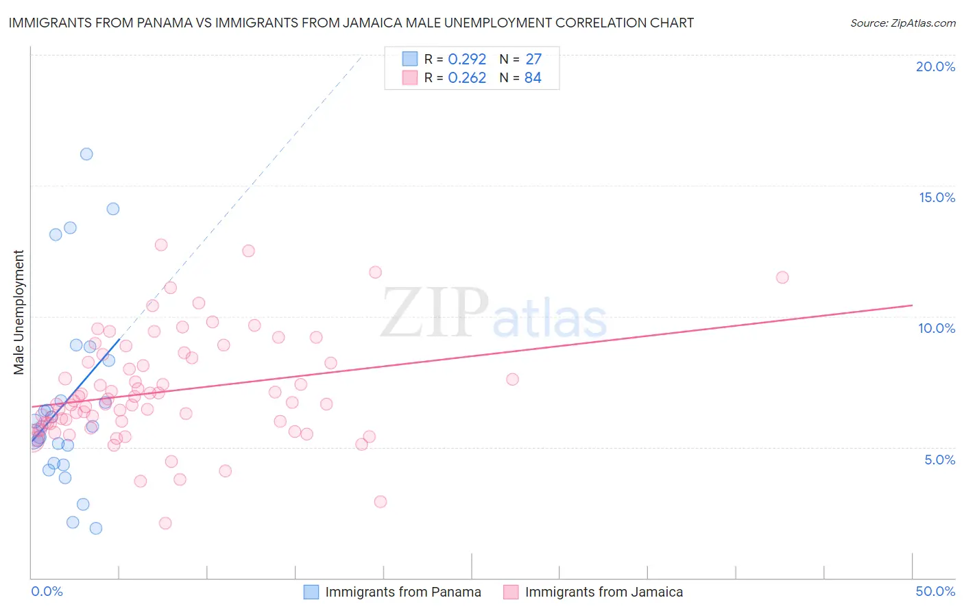 Immigrants from Panama vs Immigrants from Jamaica Male Unemployment