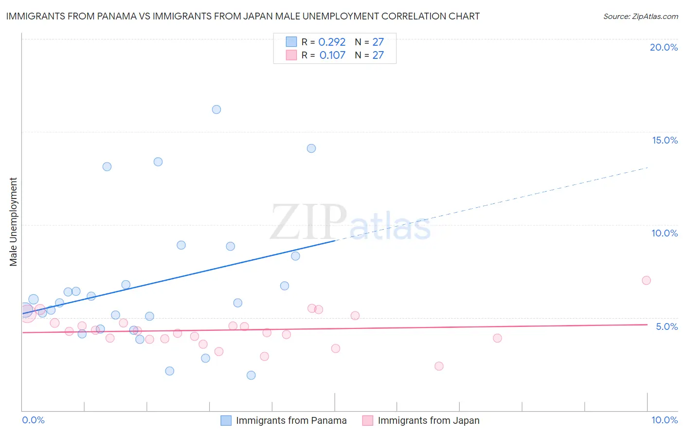 Immigrants from Panama vs Immigrants from Japan Male Unemployment