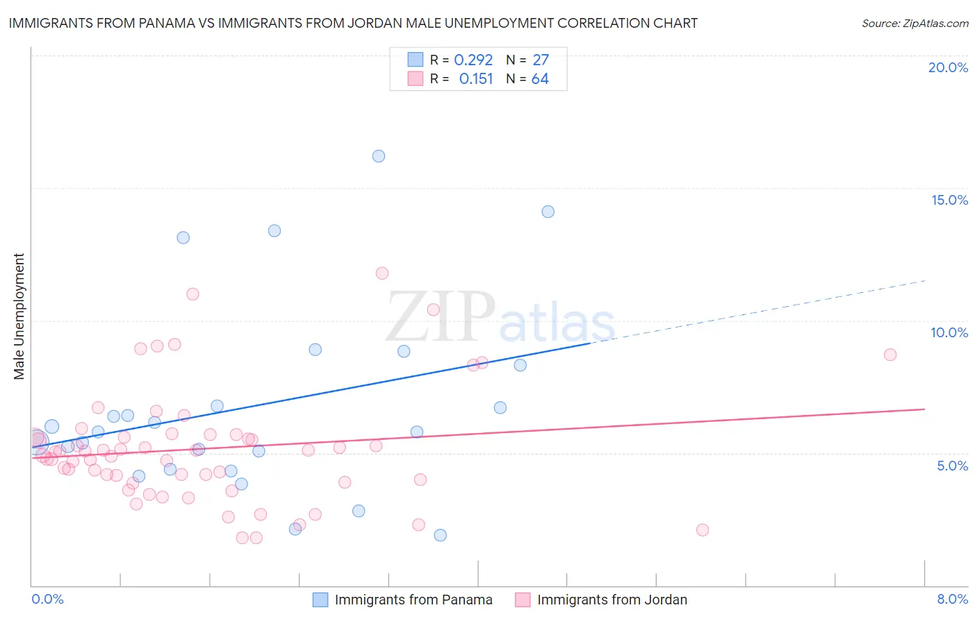 Immigrants from Panama vs Immigrants from Jordan Male Unemployment