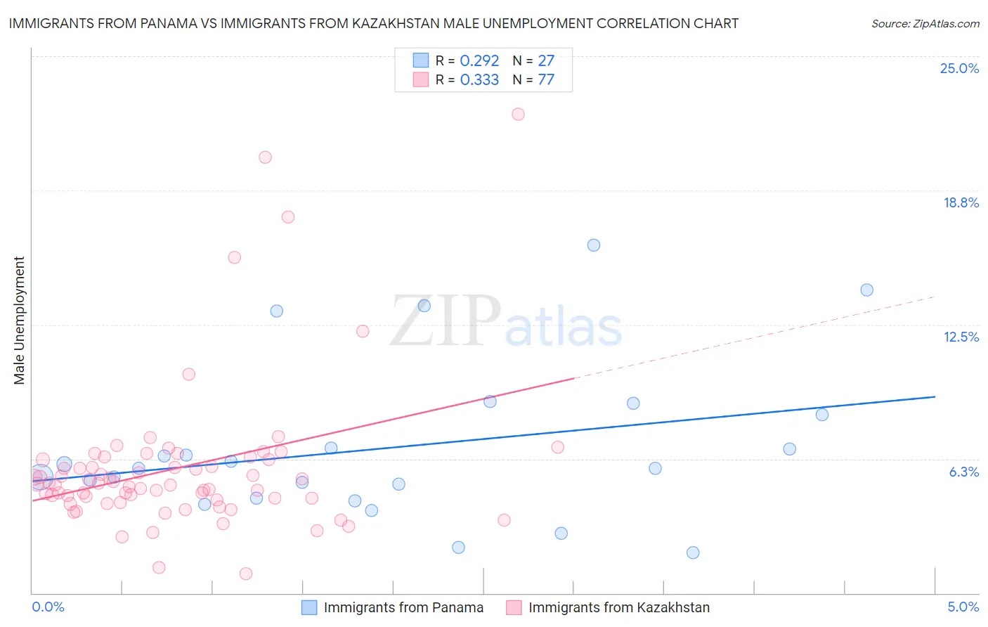 Immigrants from Panama vs Immigrants from Kazakhstan Male Unemployment