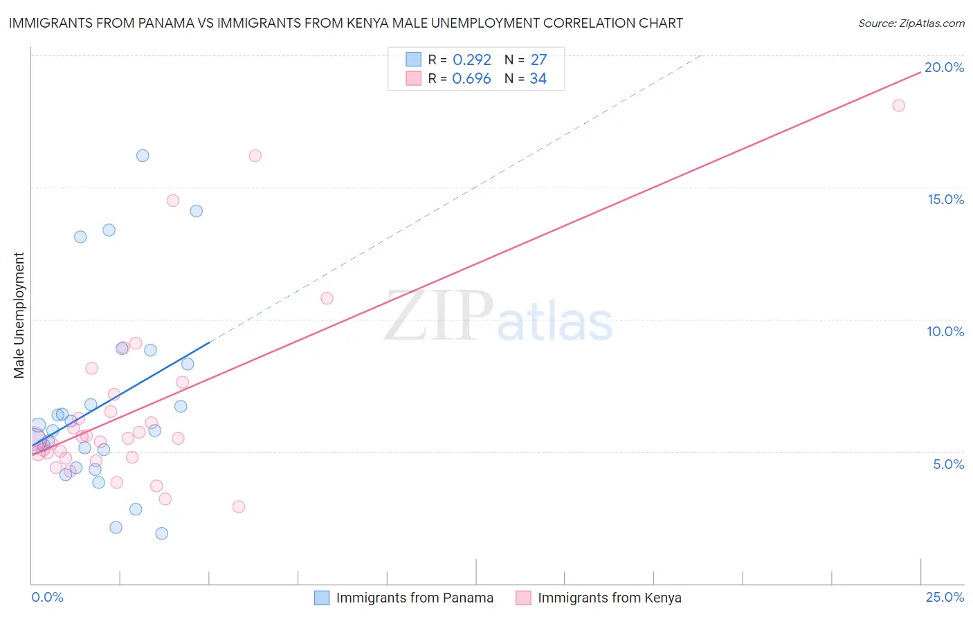 Immigrants from Panama vs Immigrants from Kenya Male Unemployment