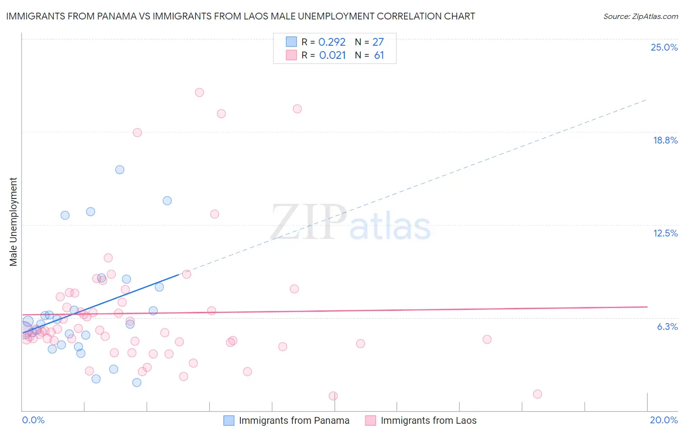 Immigrants from Panama vs Immigrants from Laos Male Unemployment