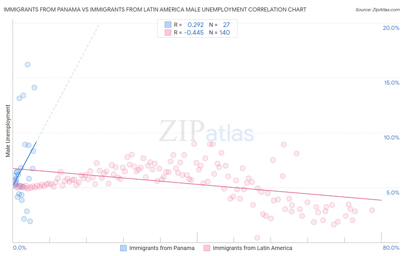 Immigrants from Panama vs Immigrants from Latin America Male Unemployment