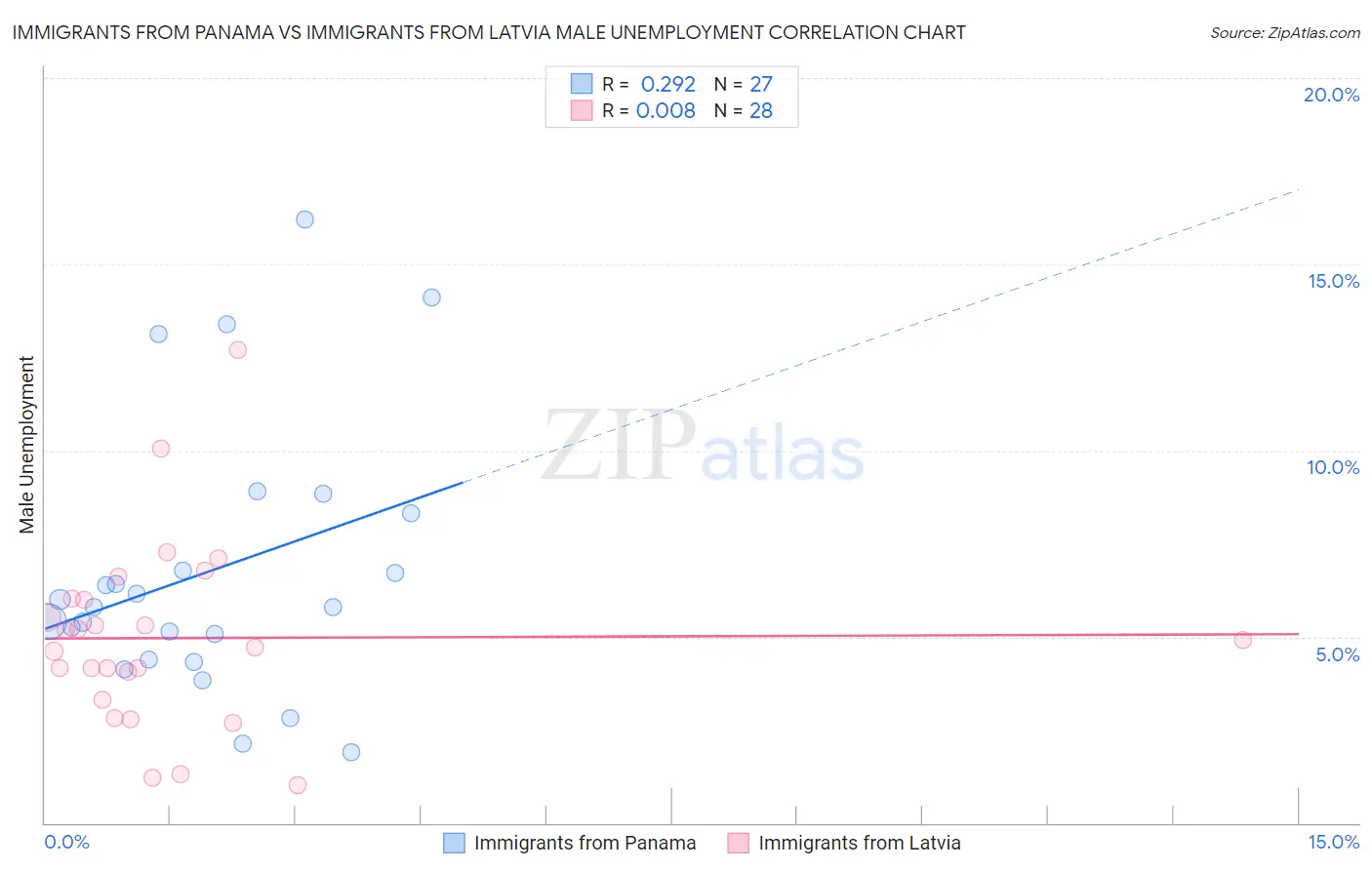 Immigrants from Panama vs Immigrants from Latvia Male Unemployment