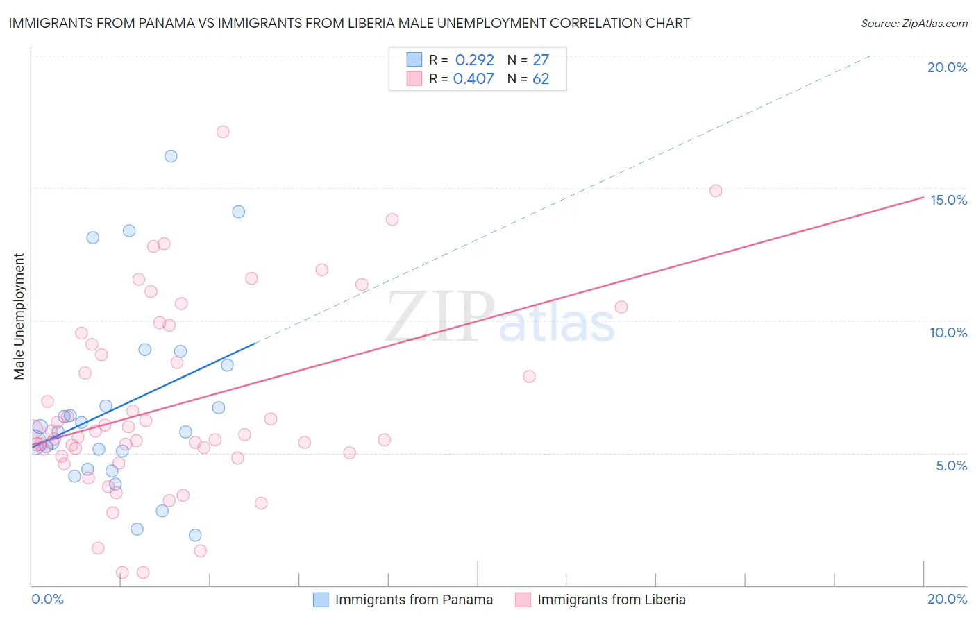 Immigrants from Panama vs Immigrants from Liberia Male Unemployment