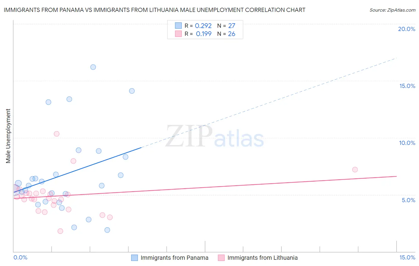 Immigrants from Panama vs Immigrants from Lithuania Male Unemployment