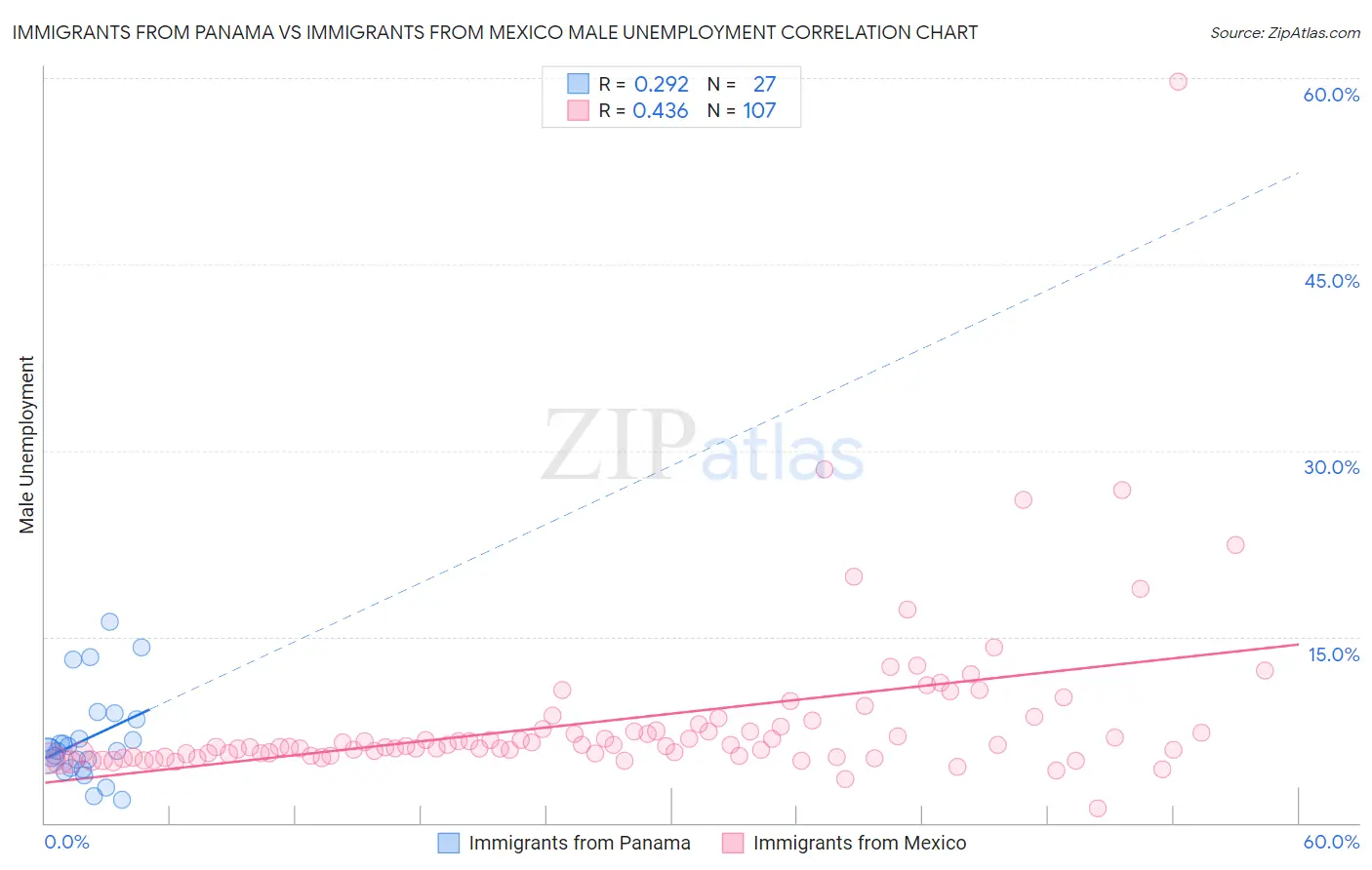 Immigrants from Panama vs Immigrants from Mexico Male Unemployment