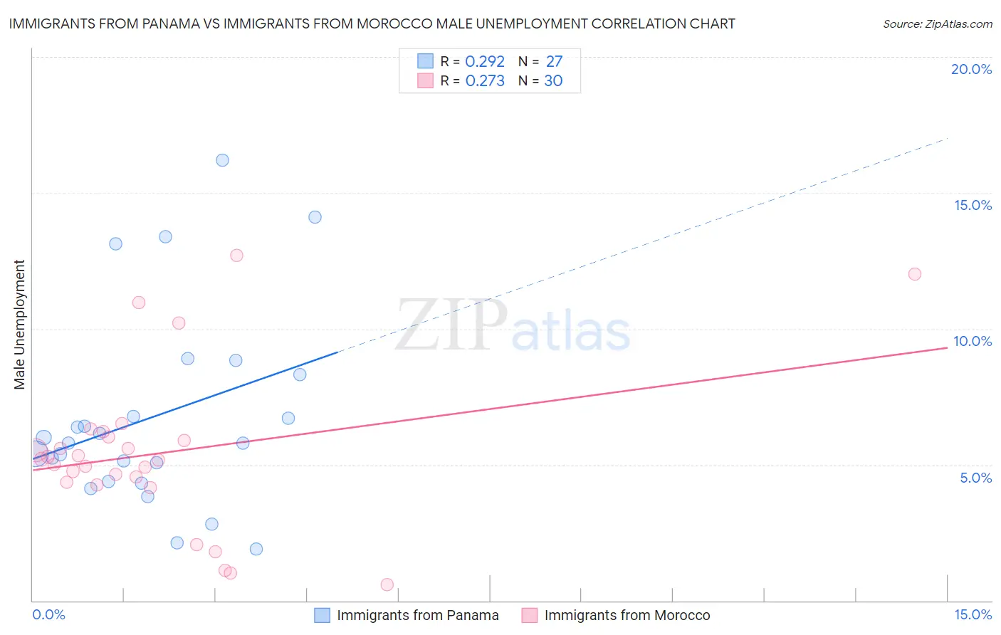 Immigrants from Panama vs Immigrants from Morocco Male Unemployment