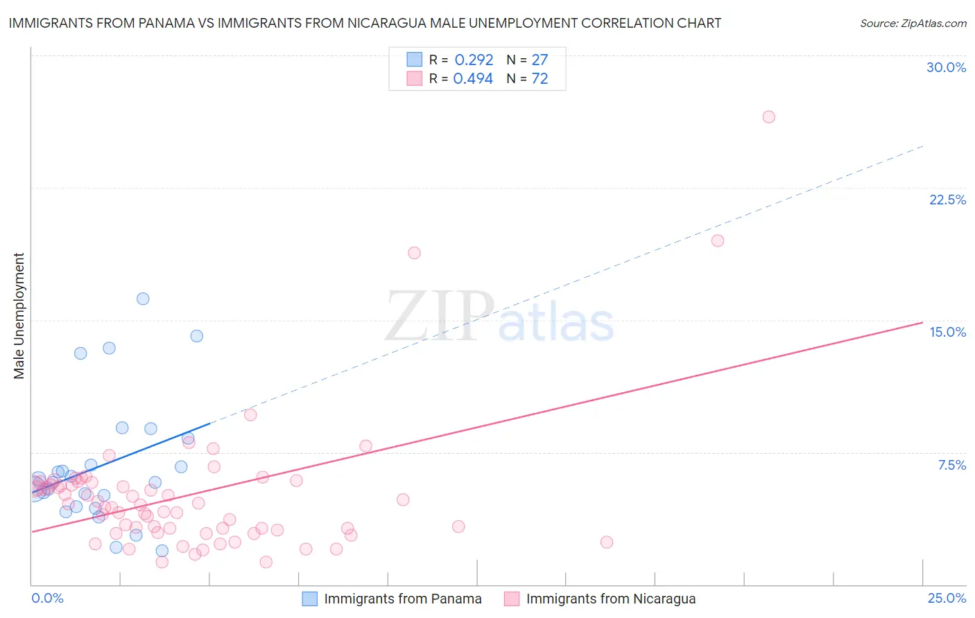 Immigrants from Panama vs Immigrants from Nicaragua Male Unemployment
