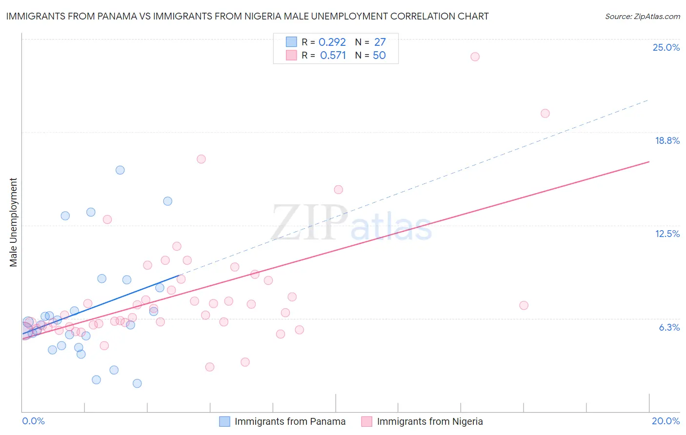 Immigrants from Panama vs Immigrants from Nigeria Male Unemployment