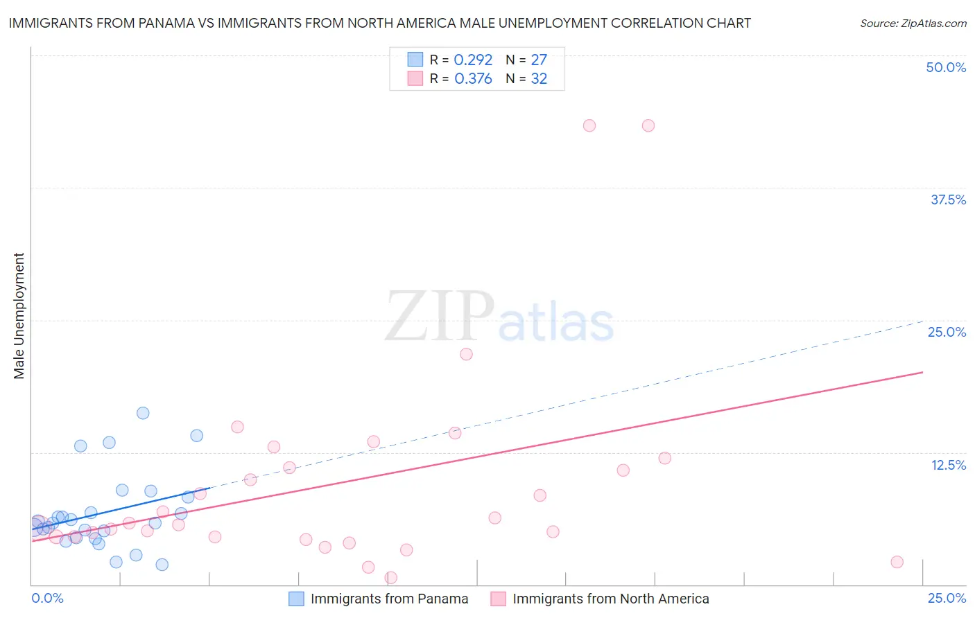 Immigrants from Panama vs Immigrants from North America Male Unemployment