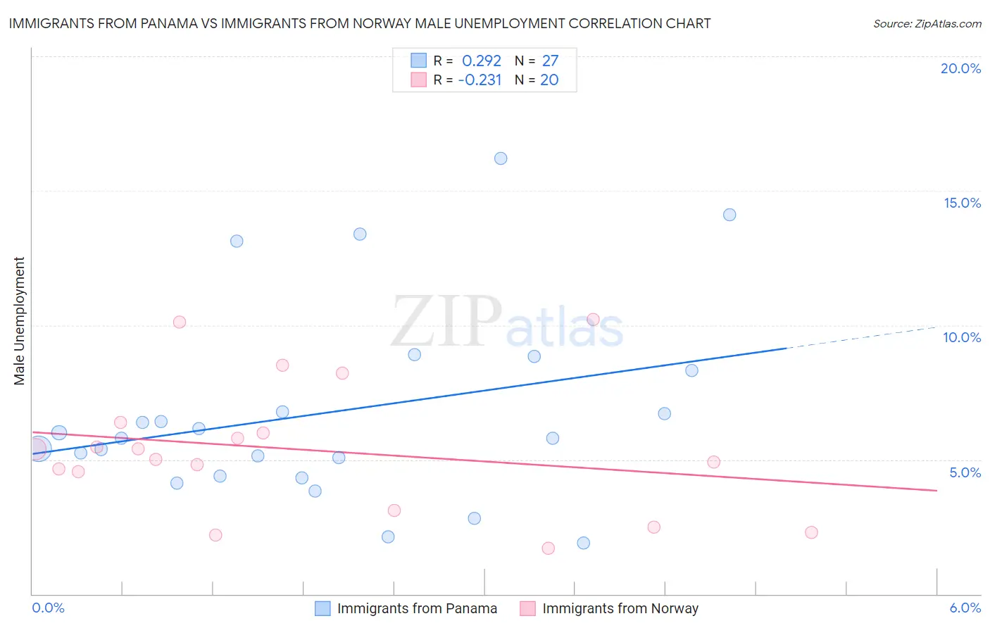 Immigrants from Panama vs Immigrants from Norway Male Unemployment