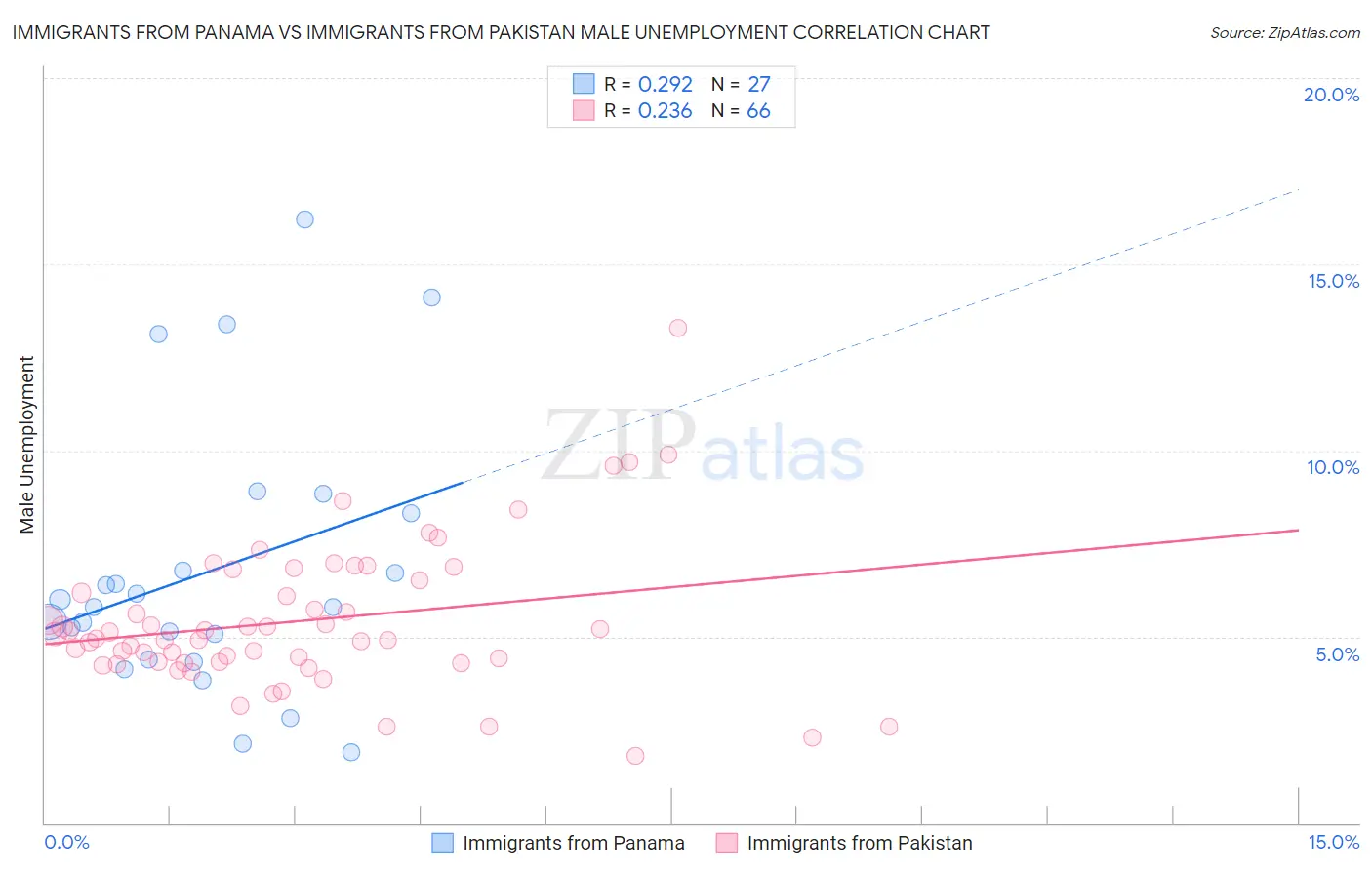Immigrants from Panama vs Immigrants from Pakistan Male Unemployment