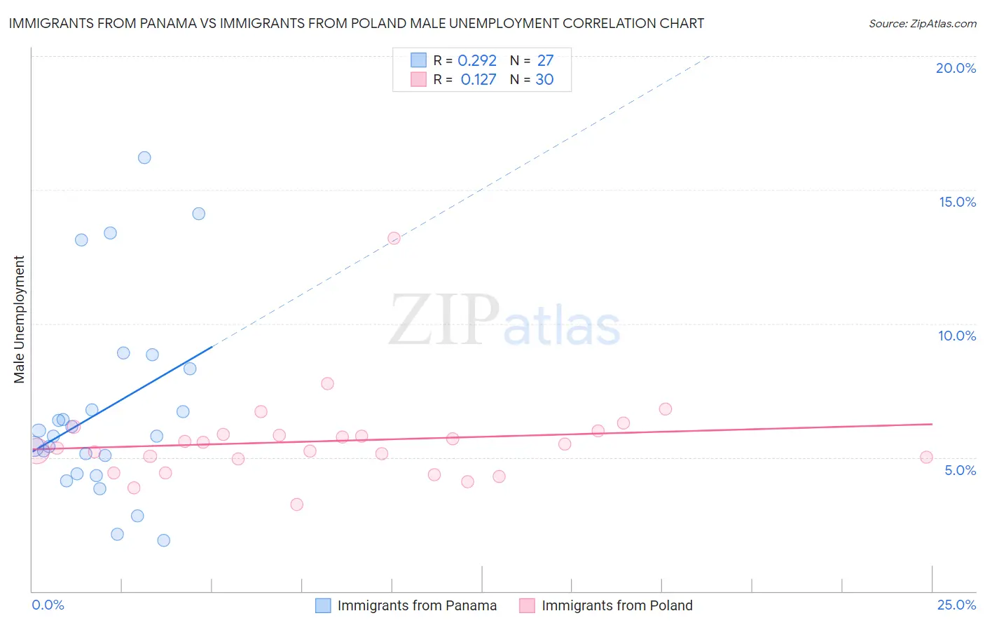 Immigrants from Panama vs Immigrants from Poland Male Unemployment