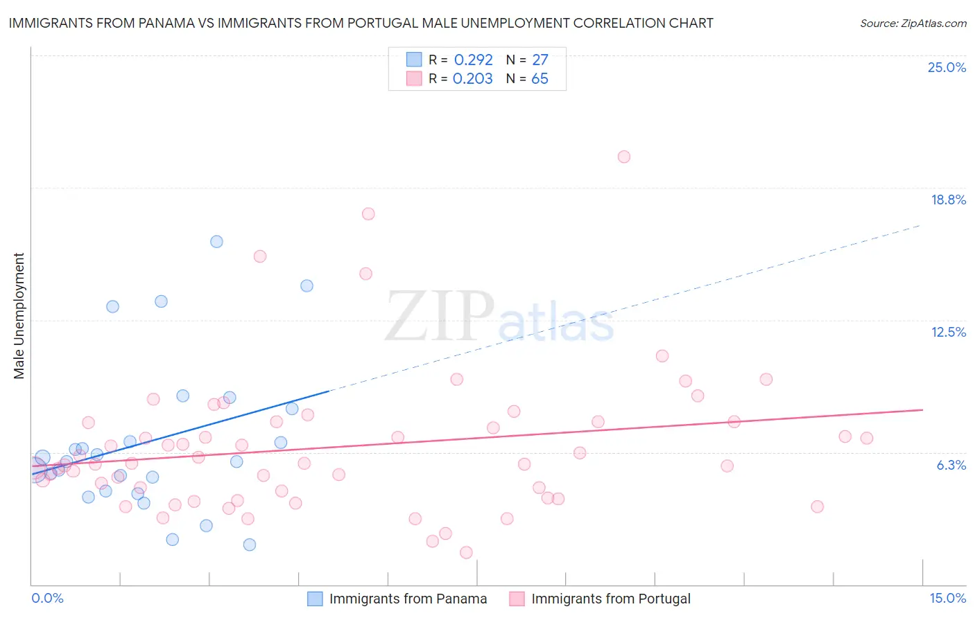 Immigrants from Panama vs Immigrants from Portugal Male Unemployment