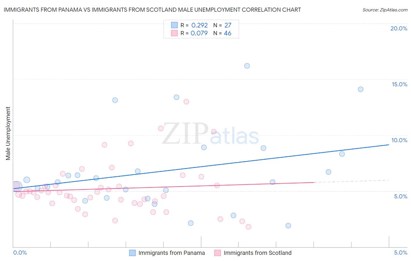Immigrants from Panama vs Immigrants from Scotland Male Unemployment
