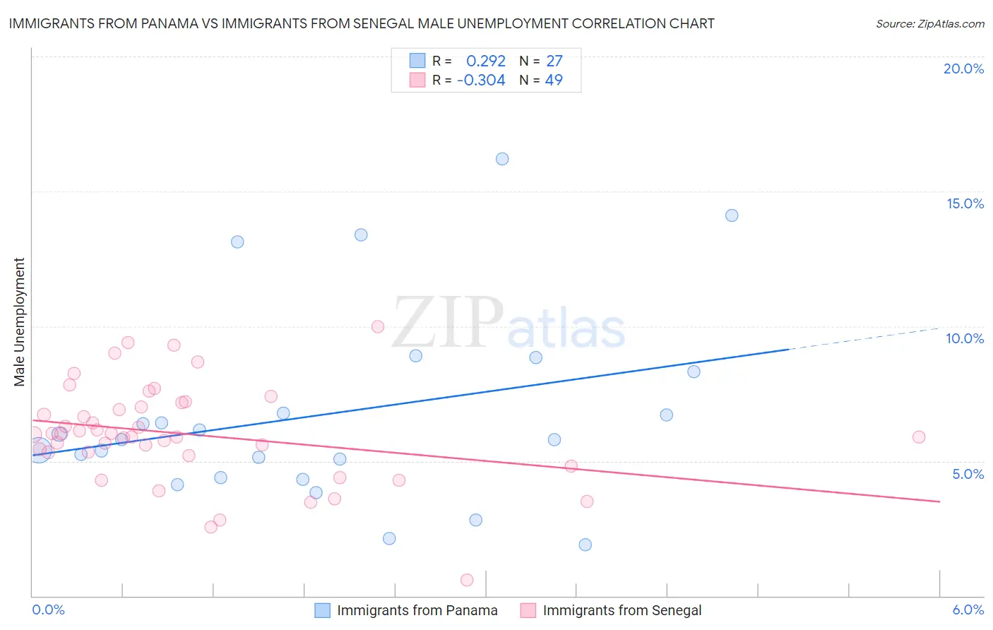 Immigrants from Panama vs Immigrants from Senegal Male Unemployment