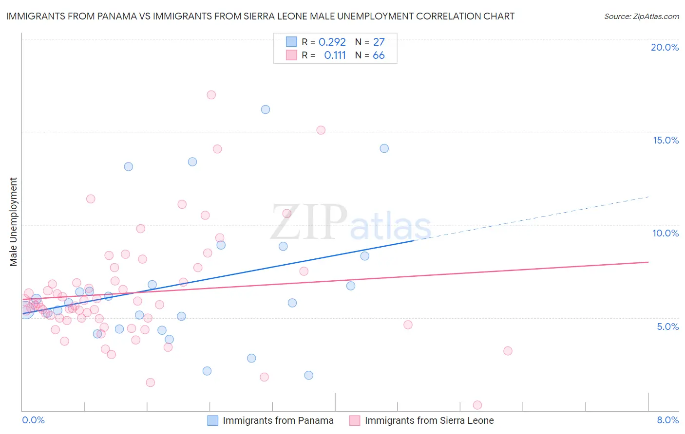 Immigrants from Panama vs Immigrants from Sierra Leone Male Unemployment