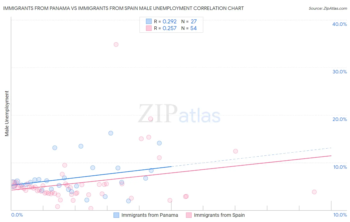 Immigrants from Panama vs Immigrants from Spain Male Unemployment