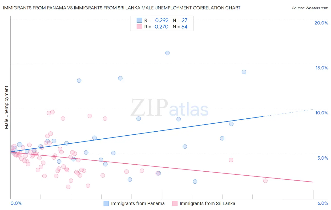 Immigrants from Panama vs Immigrants from Sri Lanka Male Unemployment