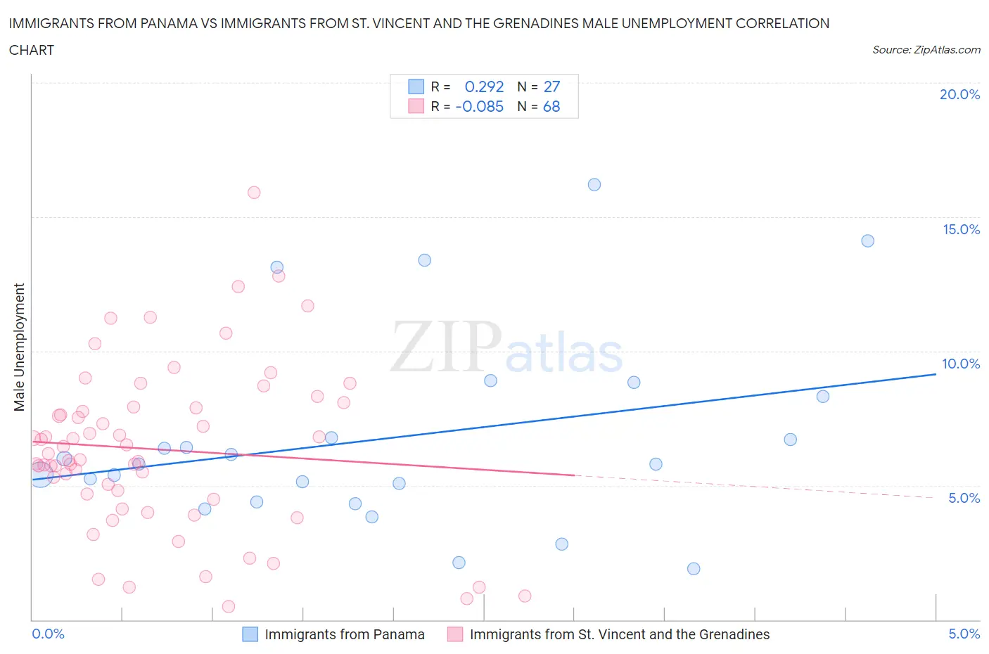 Immigrants from Panama vs Immigrants from St. Vincent and the Grenadines Male Unemployment