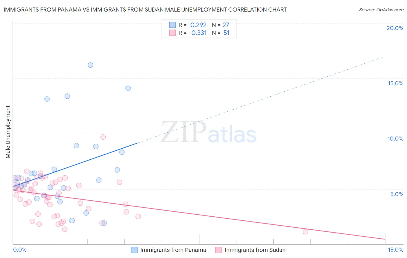 Immigrants from Panama vs Immigrants from Sudan Male Unemployment