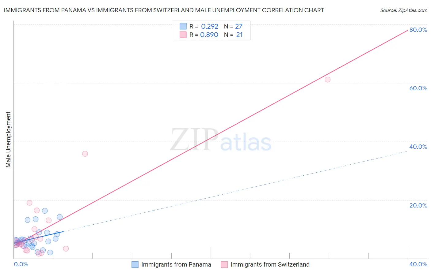 Immigrants from Panama vs Immigrants from Switzerland Male Unemployment