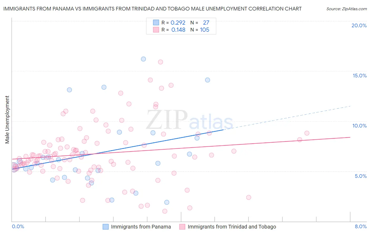 Immigrants from Panama vs Immigrants from Trinidad and Tobago Male Unemployment