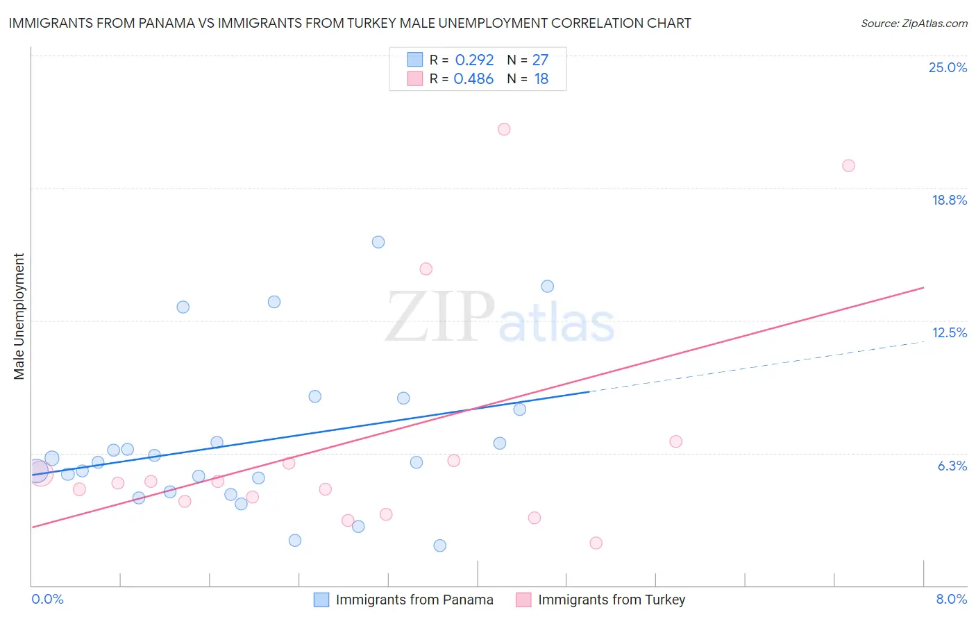 Immigrants from Panama vs Immigrants from Turkey Male Unemployment