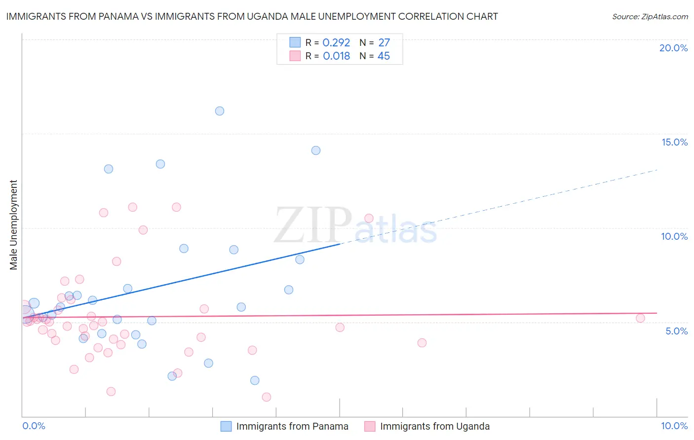 Immigrants from Panama vs Immigrants from Uganda Male Unemployment