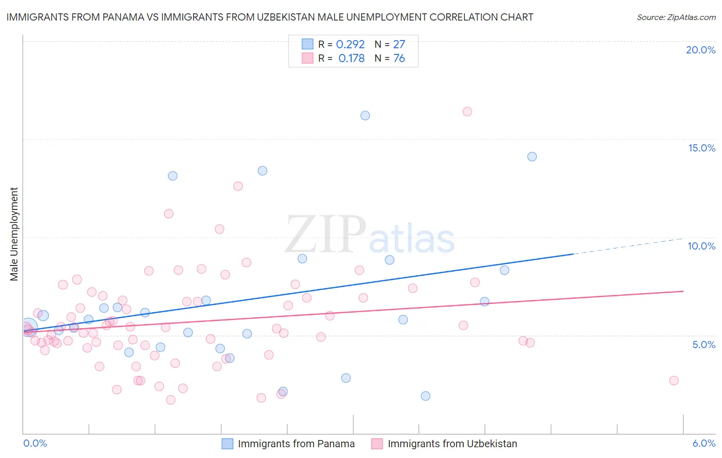 Immigrants from Panama vs Immigrants from Uzbekistan Male Unemployment
