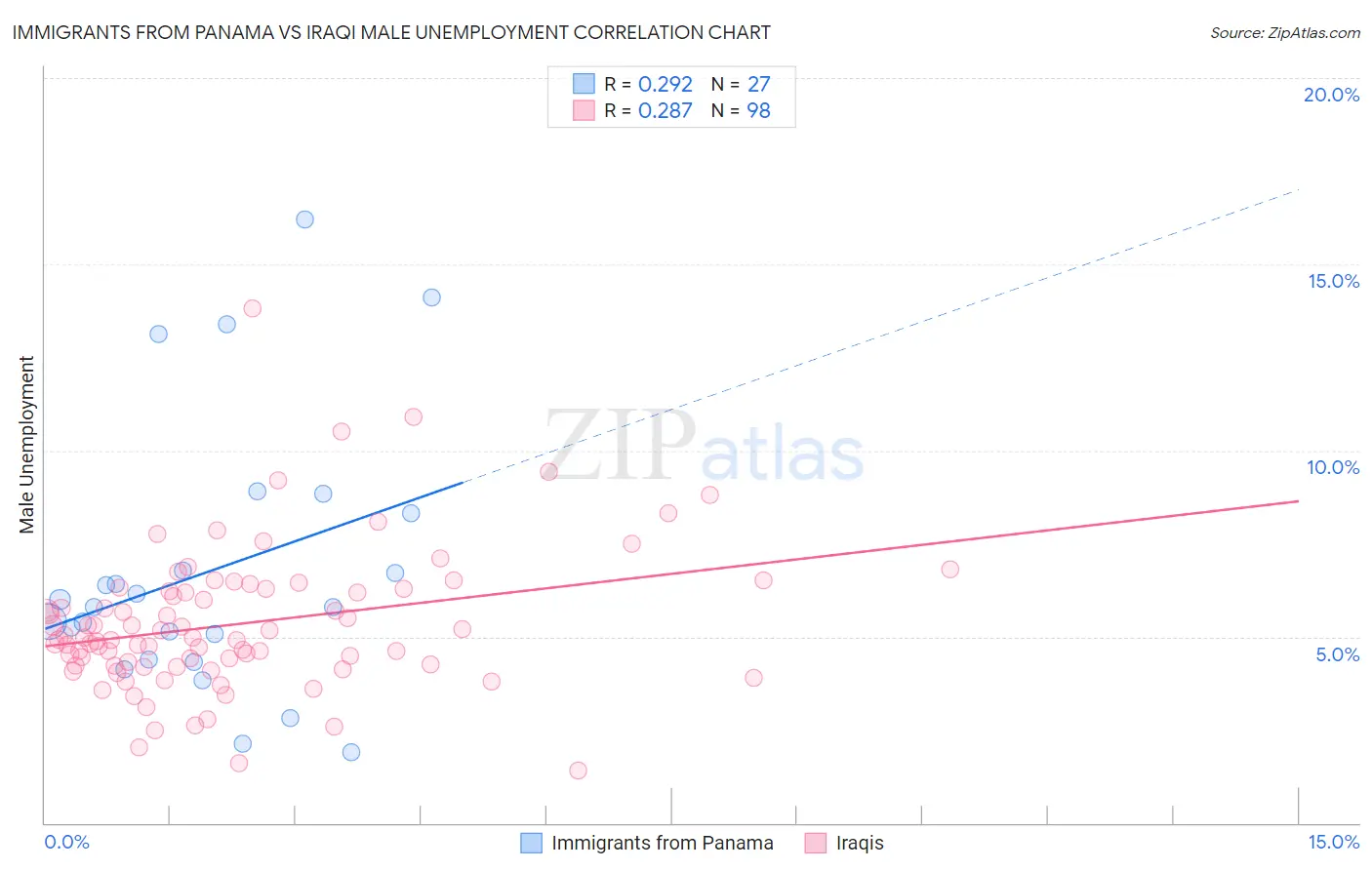 Immigrants from Panama vs Iraqi Male Unemployment