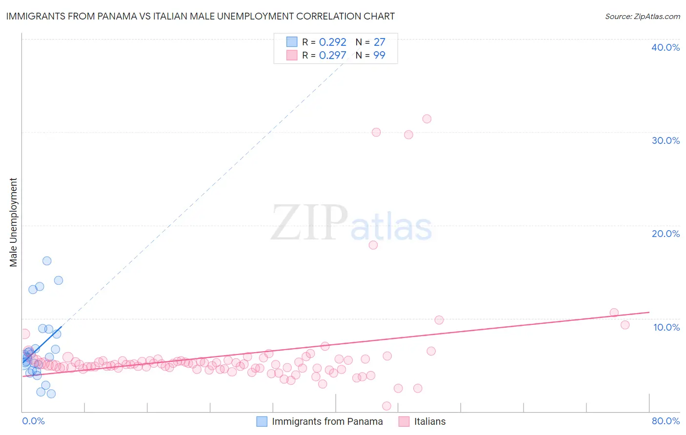 Immigrants from Panama vs Italian Male Unemployment