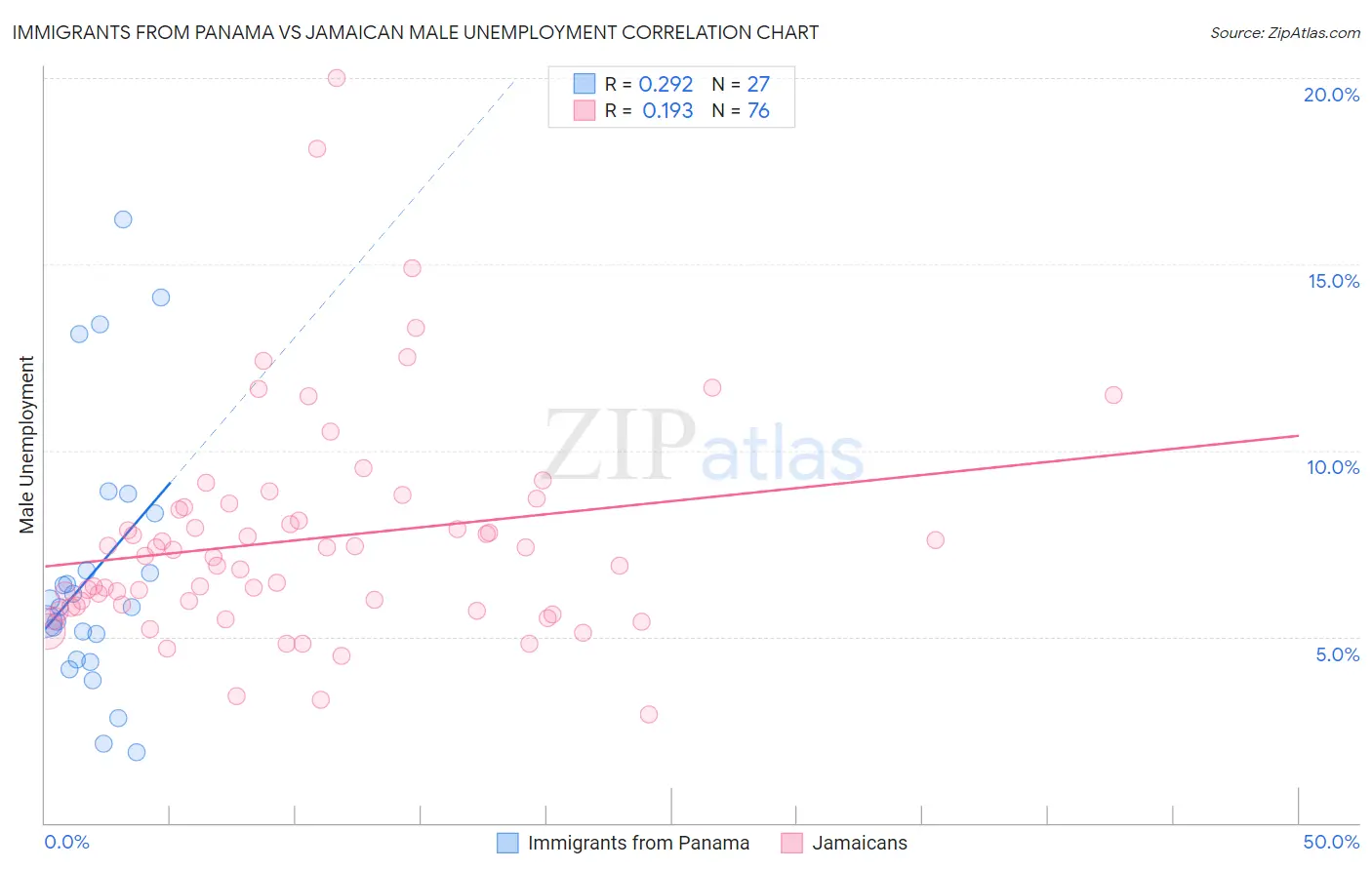 Immigrants from Panama vs Jamaican Male Unemployment