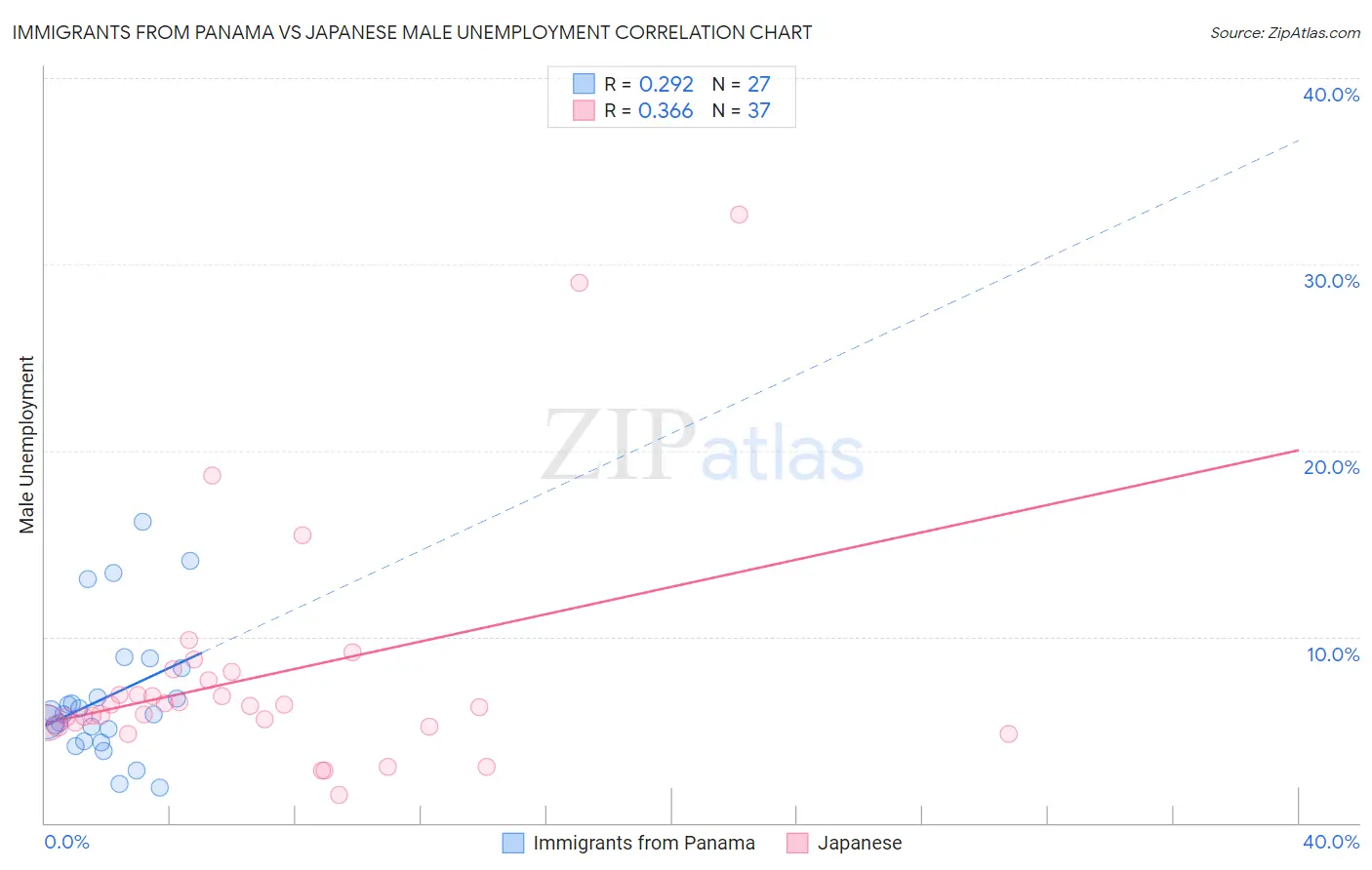 Immigrants from Panama vs Japanese Male Unemployment