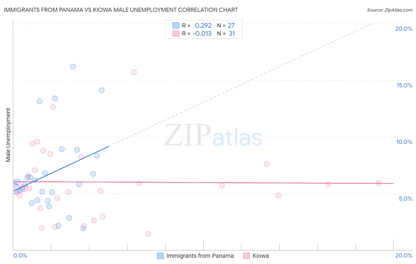 Immigrants from Panama vs Kiowa Male Unemployment