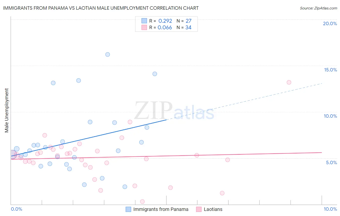 Immigrants from Panama vs Laotian Male Unemployment